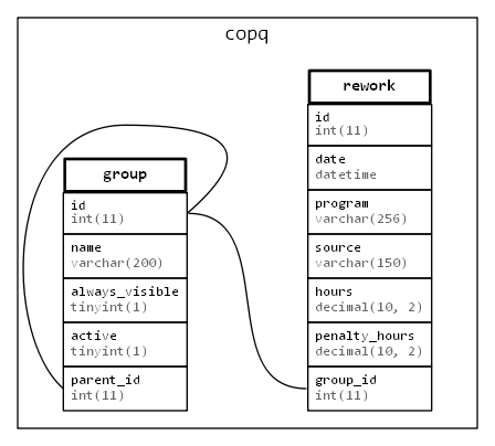 COPQ database schema